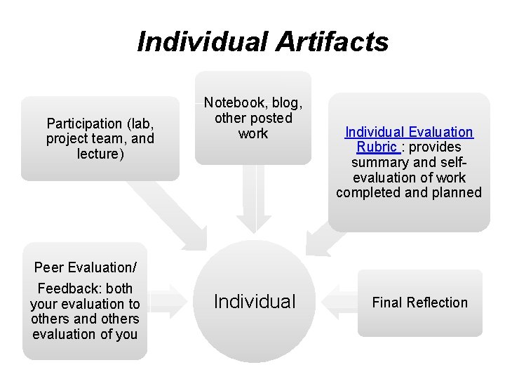 Individual Artifacts Participation (lab, project team, and lecture) Peer Evaluation/ Feedback: both your evaluation