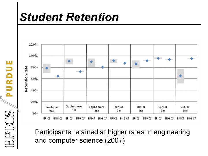 Student Retention Participants retained at higher rates in engineering and computer science (2007) 