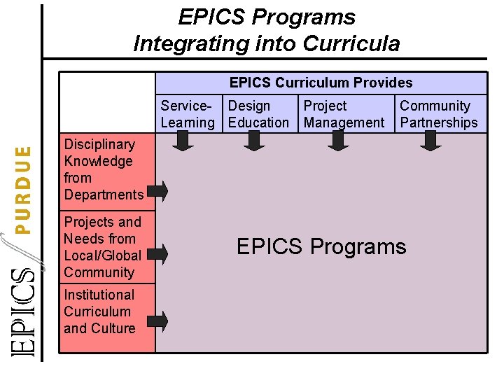 EPICS Programs Integrating into Curricula EPICS Curriculum Provides Service- Design Project Learning Education Management