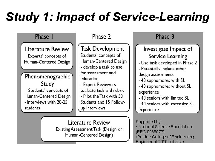 Study 1: Impact of Service-Learning Supported by: • National Science Foundation (EEC 0935077) •