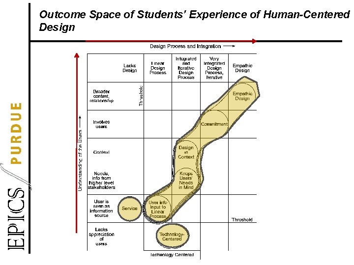 Outcome Space of Students’ Experience of Human-Centered Design 