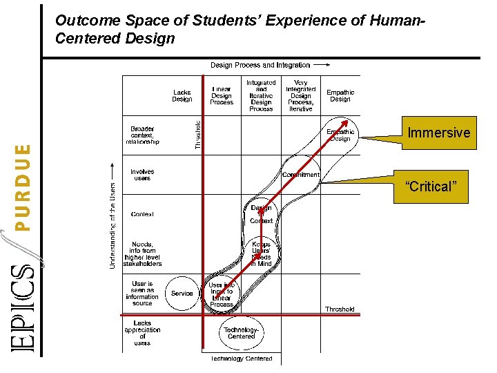 Outcome Space of Students’ Experience of Human. Centered Design Immersive “Critical” 