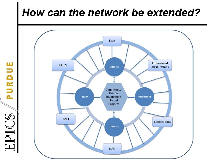 How can the network be extended? 