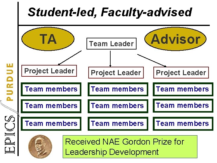 Student-led, Faculty-advised TA Team Leader Advisor Project Leader Team members Team members Team members
