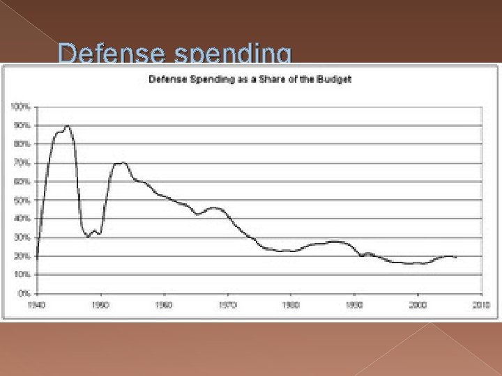 Defense spending 