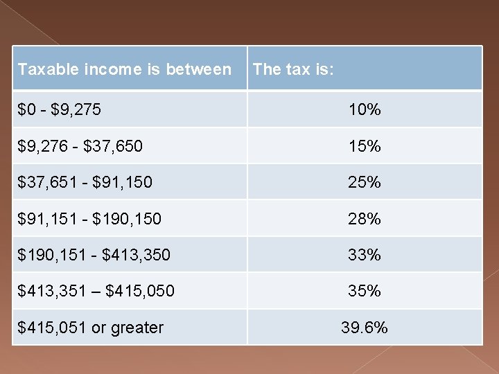 Taxable income is between The tax is: $0 - $9, 275 10% $9, 276