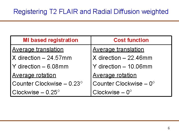 Registering T 2 FLAIR and Radial Diffusion weighted MI based registration Average translation X