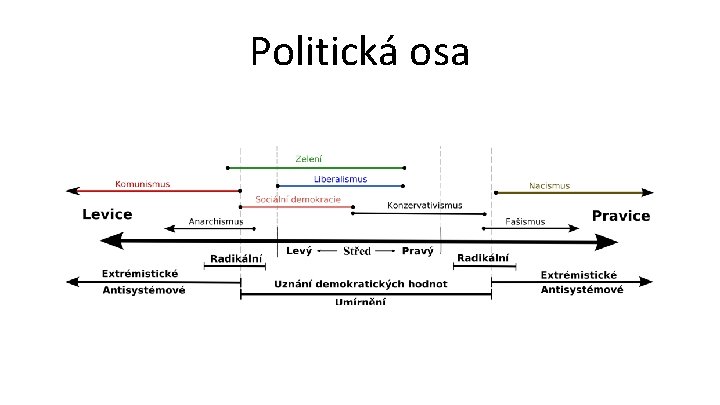 Politická osa 