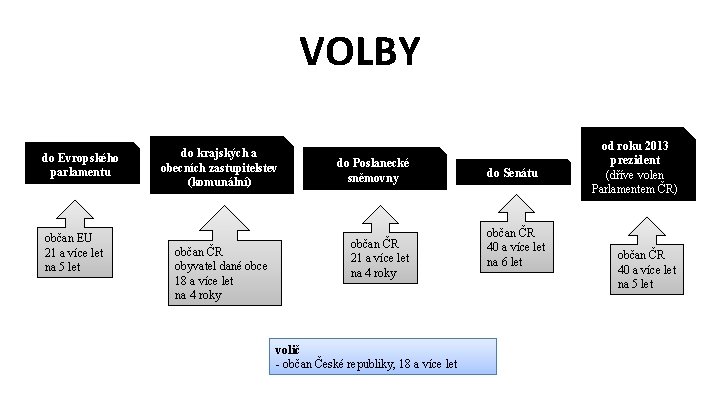 VOLBY do Evropského parlamentu občan EU 21 a více let na 5 let do