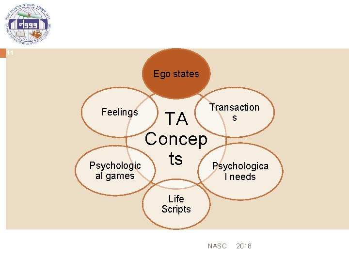 11 Ego states Transaction s Feelings TA Concep ts Psychologica al games l needs