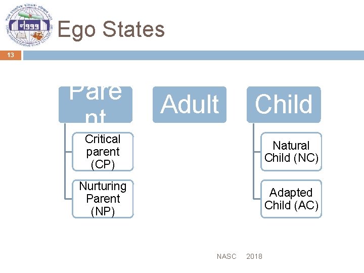 Ego States 13 Pare nt Adult Child Critical parent (CP) Natural Child (NC) Nurturing