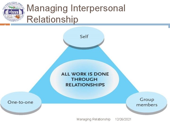 4 Managing Interpersonal Relationship Managing Relationship 12/26/2021 