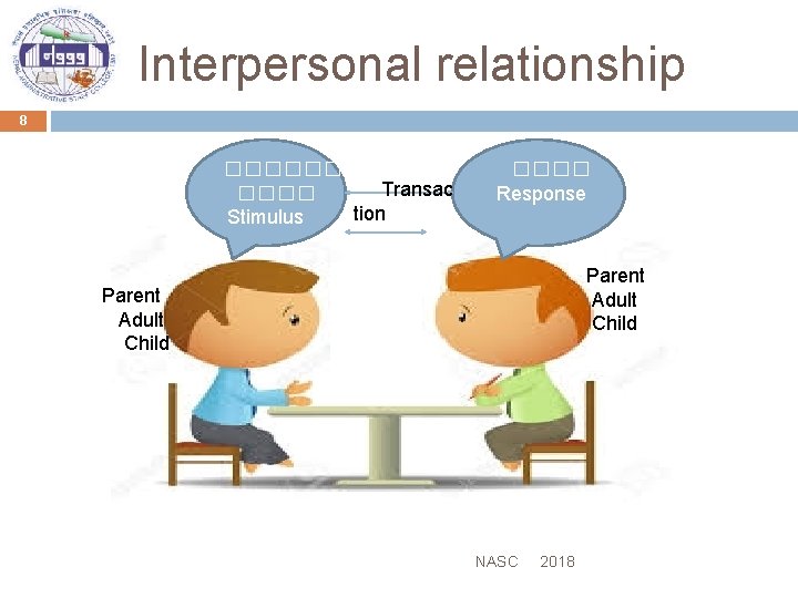 Interpersonal relationship 8 ������ Transac ���� tion Stimulus ���� Response Parent Adult Child NASC
