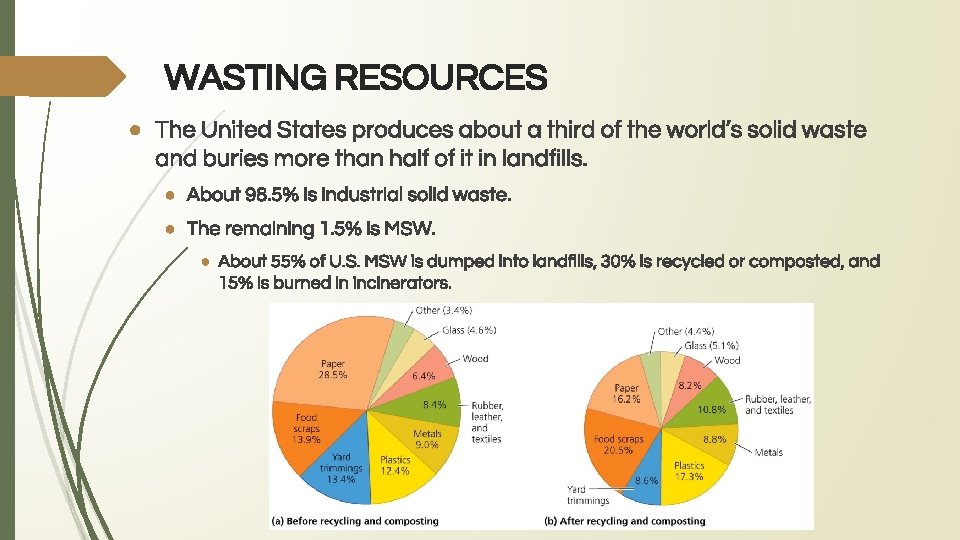 WASTING RESOURCES ● The United States produces about a third of the world’s solid