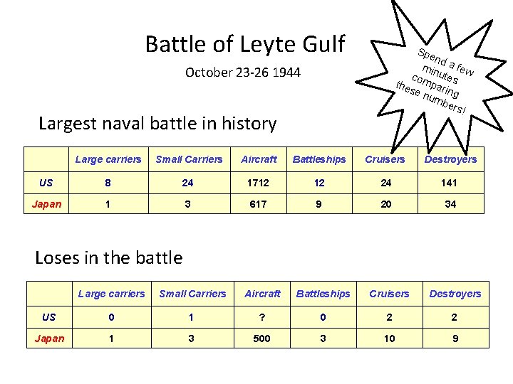 Battle of Leyte Gulf Spe nd min a few ute co the mpar s