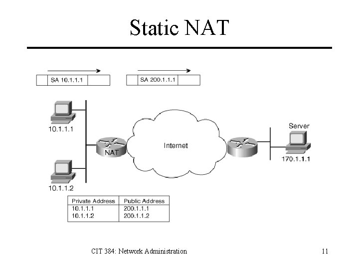 Static NAT CIT 384: Network Administration 11 