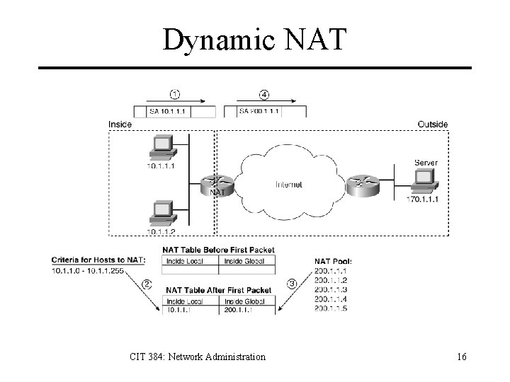 Dynamic NAT CIT 384: Network Administration 16 