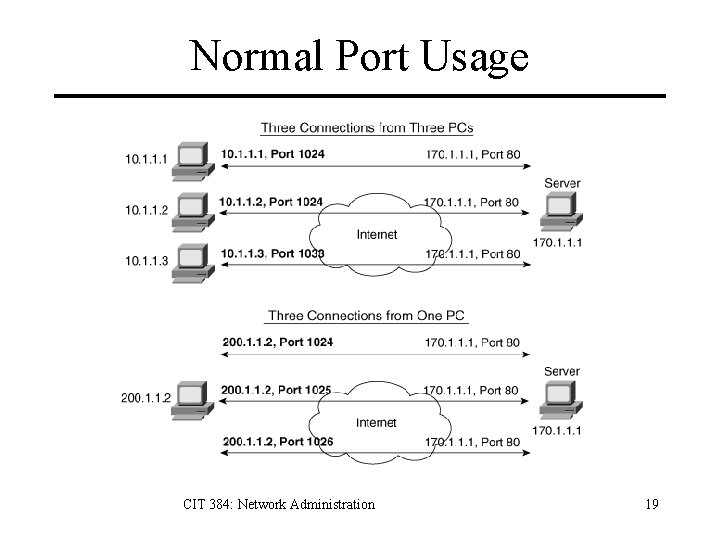 Normal Port Usage CIT 384: Network Administration 19 