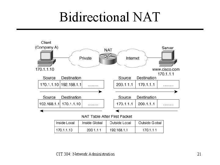 Bidirectional NAT CIT 384: Network Administration 21 