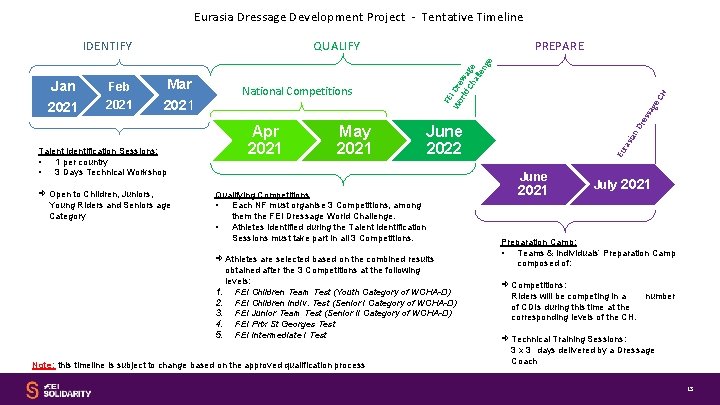 Eurasia Dressage Development Project - Tentative Timeline Young Riders and Seniors age Category Apr