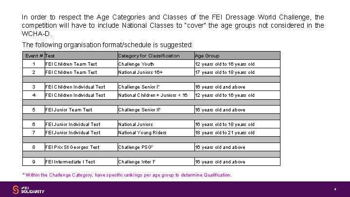 In order to respect the Age Categories and Classes of the FEI Dressage World