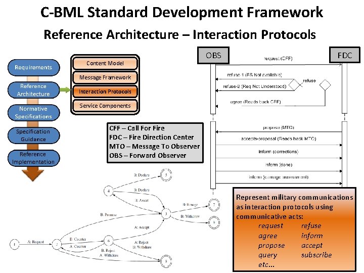 A CBML Standard Development Framework for Phase 2