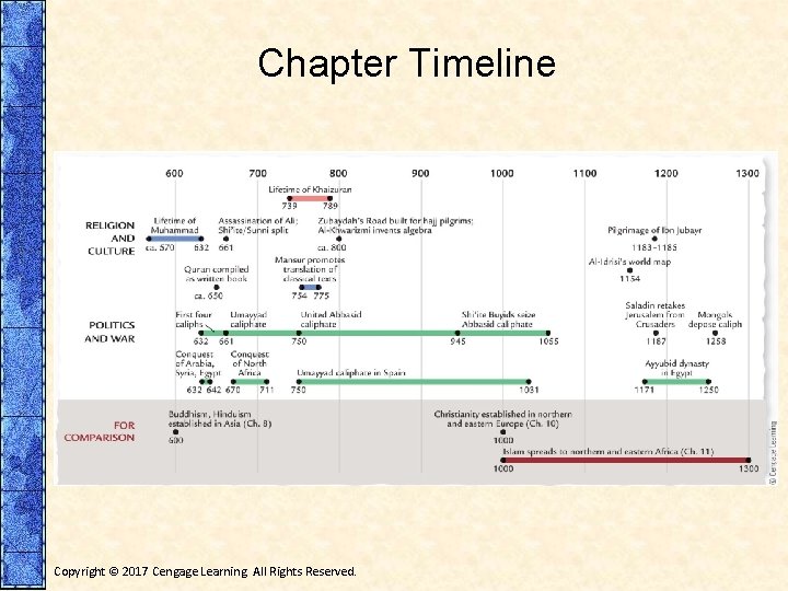 Chapter Timeline EVENT Religion and Culture: Lifetime of Muhammed For Comparison: Buddhism, Hinduism established