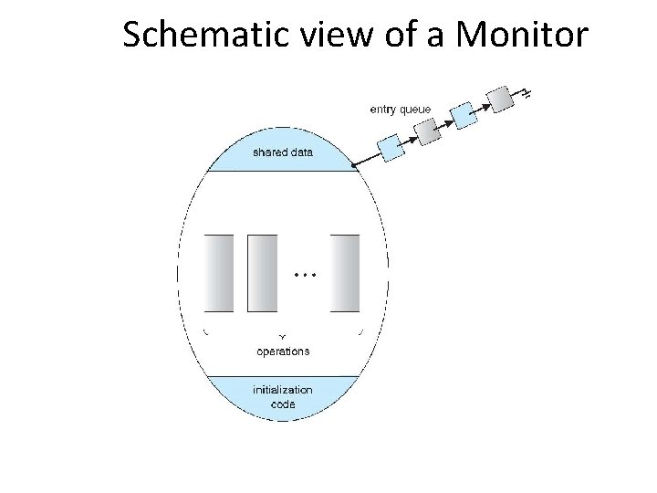 Schematic view of a Monitor 