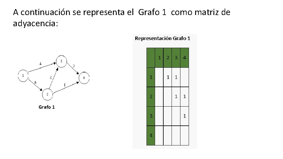 A continuación se representa el Grafo 1 como matriz de adyacencia: Grafo 1 