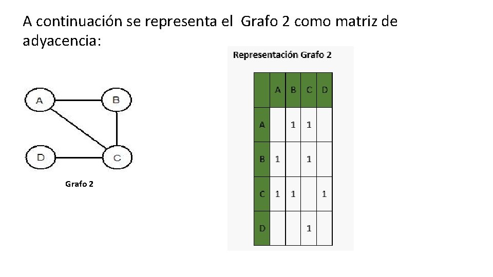 A continuación se representa el Grafo 2 como matriz de adyacencia: Grafo 2 