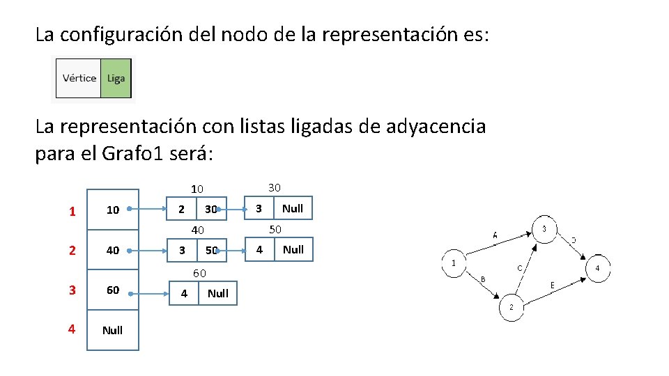La configuración del nodo de la representación es: La representación con listas ligadas de