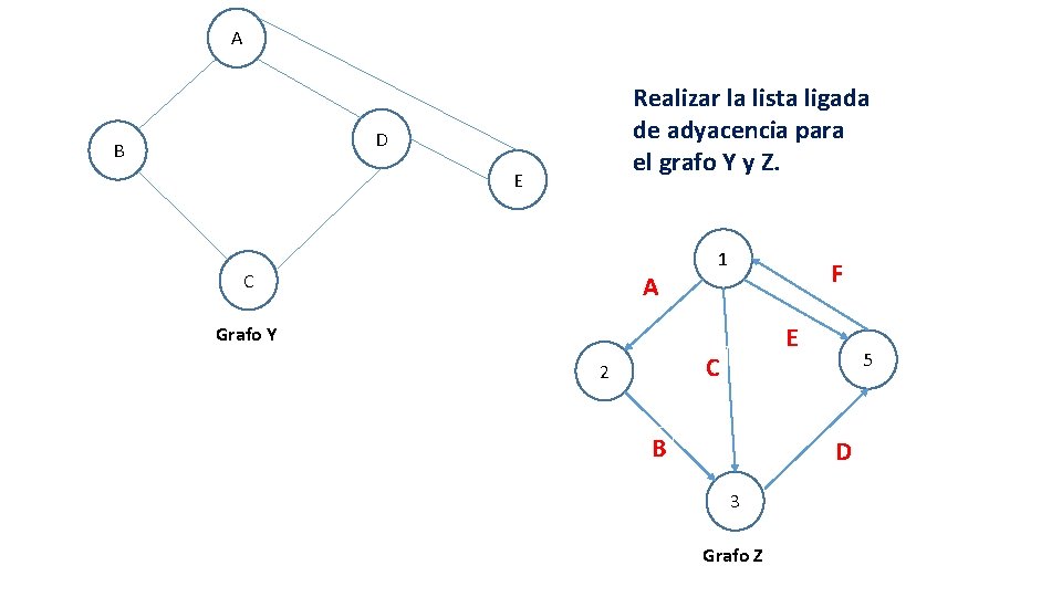 A Realizar la lista ligada de adyacencia para el grafo Y y Z. D
