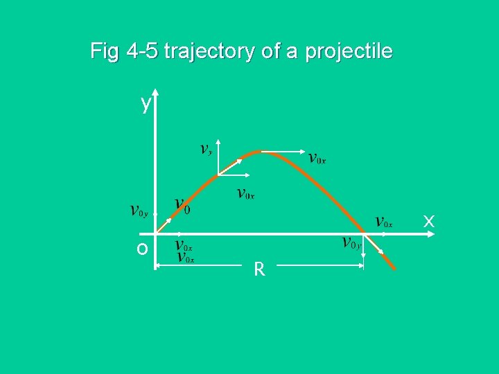 Fig 4 -5 trajectory of a projectile y x o R 