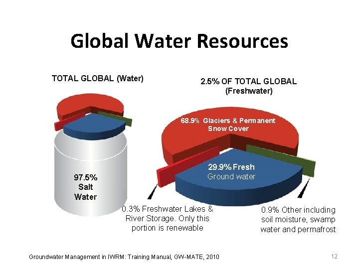 Global Water Resources TOTAL GLOBAL (Water) 2. 5% OF TOTAL GLOBAL (Freshwater) 68. 9%