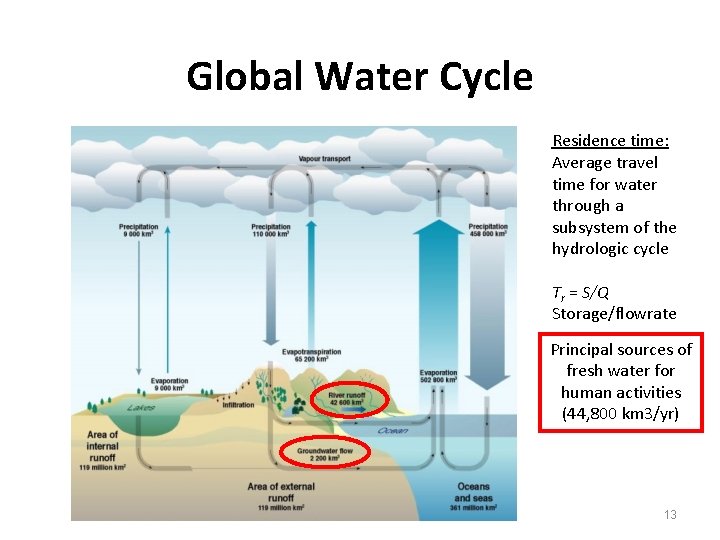 Global Water Cycle Residence time: Average travel time for water through a subsystem of