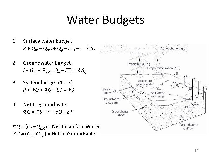 Water Budgets 1. Surface water budget P + Qin – Qout + Qg –