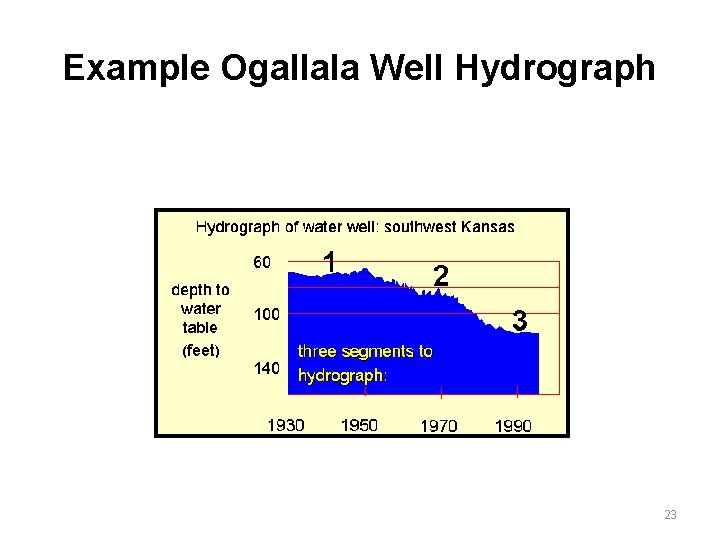 Example Ogallala Well Hydrograph 23 