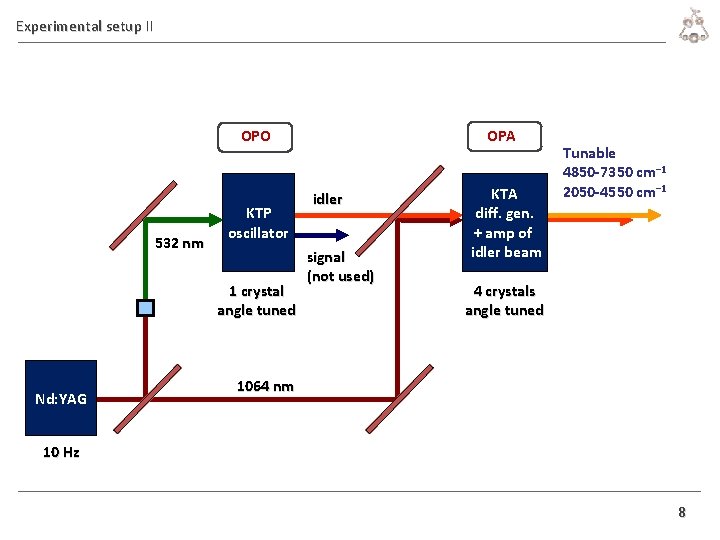Experimental setup II OPO 532 nm KTP oscillator 1 crystal angle tuned Nd: YAG