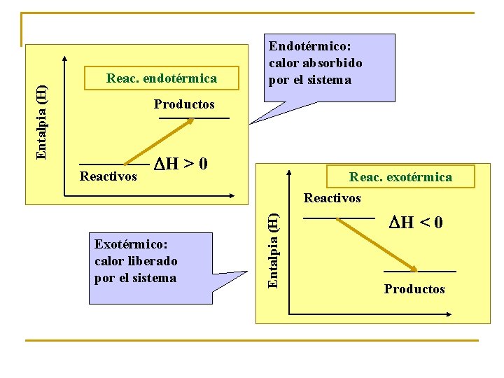 Productos Reactivos H > 0 Reac. exotérmica Reactivos Exotérmico: calor liberado por el sistema