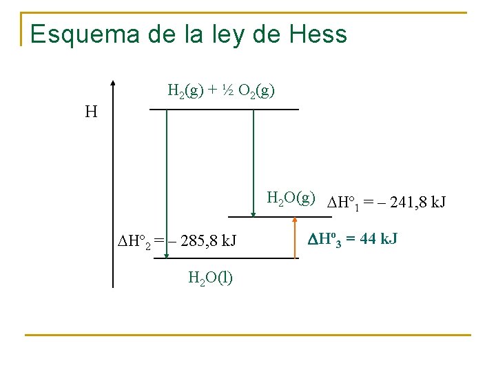 Esquema de la ley de Hess H H 2(g) + ½ O 2(g) H