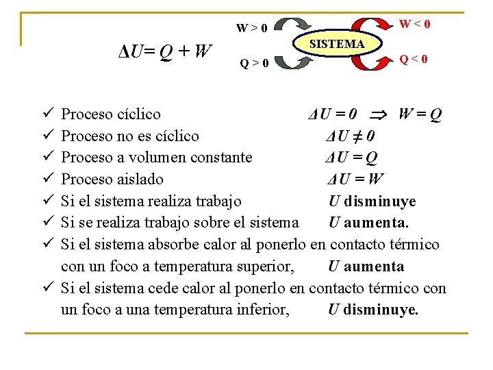 W<0 W>0 ΔU= Q + W SISTEMA Q>0 Q<0 Proceso cíclico ΔU = 0