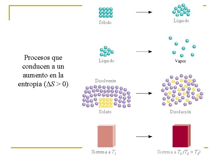 Sólido Procesos que conducen a un aumento en la entropía (ΔS > 0) Líquido