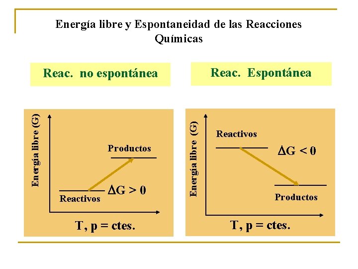 Energía libre y Espontaneidad de las Reacciones Químicas Reac. Espontánea Productos Reactivos G > Energía libre y Espontaneidad de las Reacciones Químicas Reac. Espontánea Productos Reactivos G >