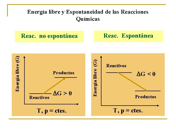 Energía libre y Espontaneidad de las Reacciones Químicas Reac. Espontánea Productos Reactivos G >