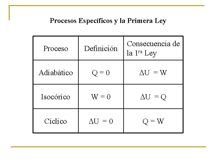 Procesos Específicos y la Primera Ley Proceso Definición Consecuencia de la 1 ra Ley