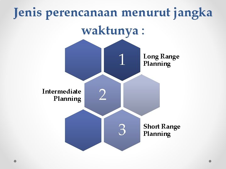 Jenis perencanaan menurut jangka waktunya : Intermediate Planning 1 Long Range Planning 3 Short