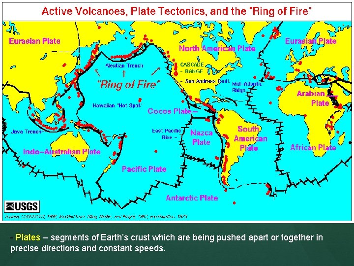 - Plates – segments of Earth’s crust which are being pushed apart or together