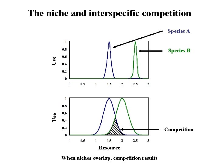 The niche and interspecific competition Species A Use Species B Competition Resource When niches