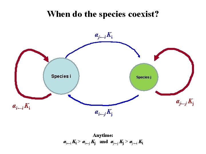 When do the species coexist? αj←i Ki Species i αi←i Ki Species j αj←j