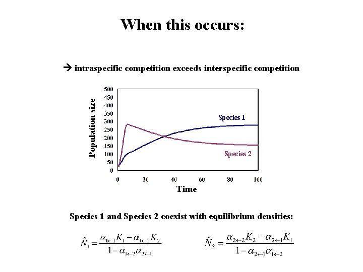 When this occurs: Population size intraspecific competition exceeds interspecific competition Species 1 Species 2